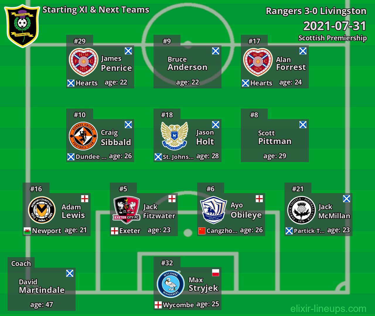 Livingston Starting XI & Next Teams 2021-07-31