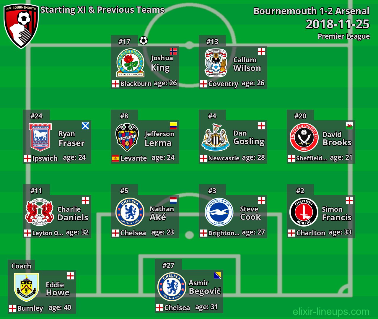 Bournemouth Starting XI & Previous Teams 2018-11-25