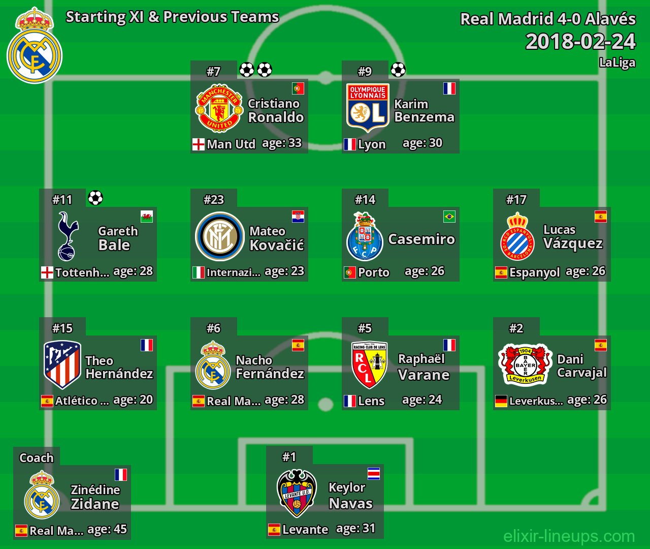 Real Madrid Starting XI & Previous Teams 2018-02-24