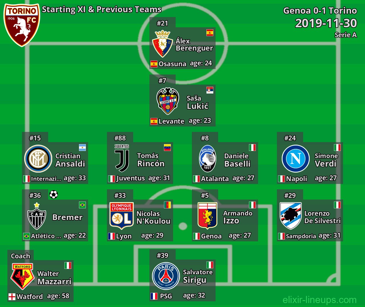 Torino Starting XI & Previous Teams 2019-11-30