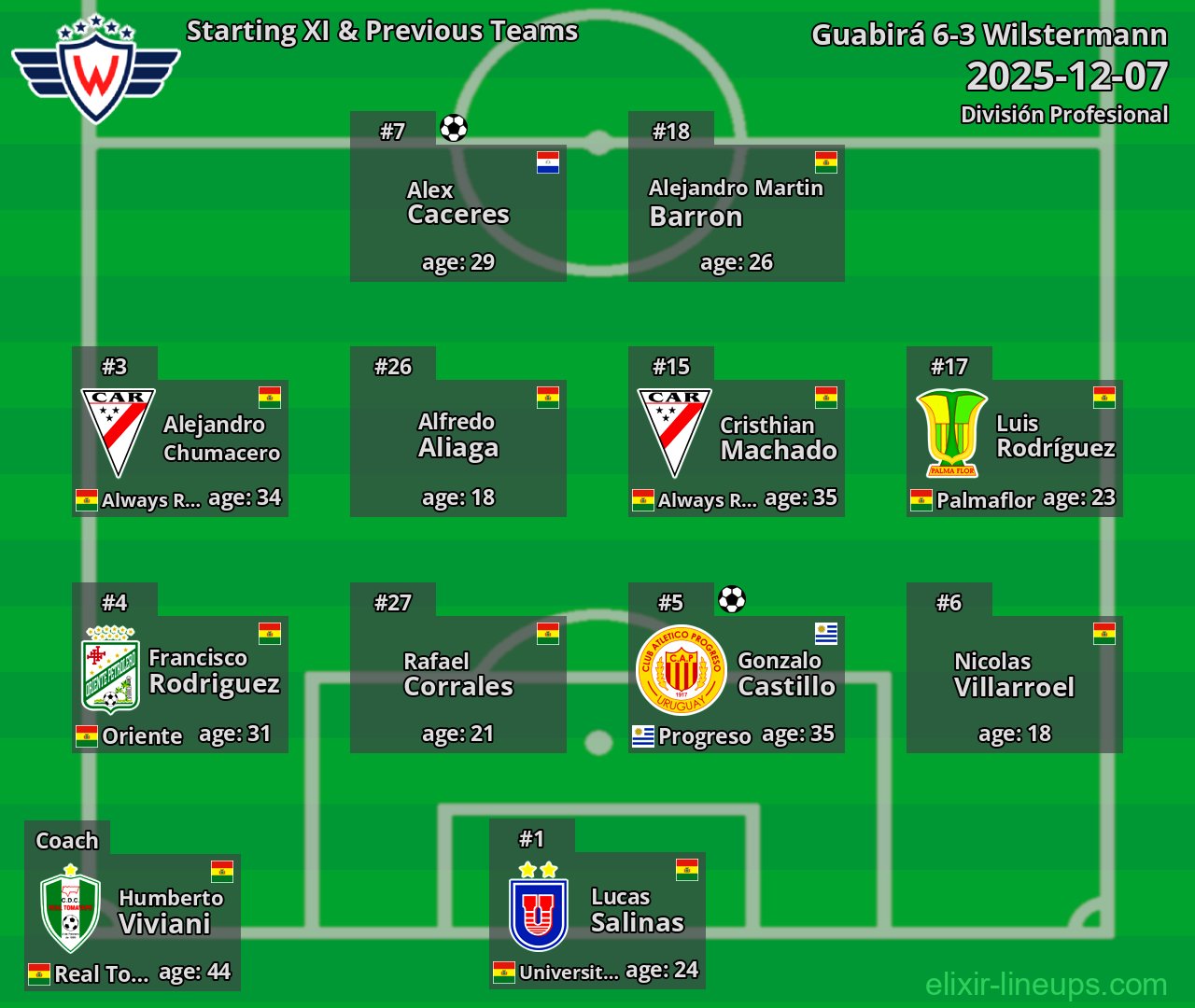 Wilstermann Starting XI & Previous Teams 2025-12-07