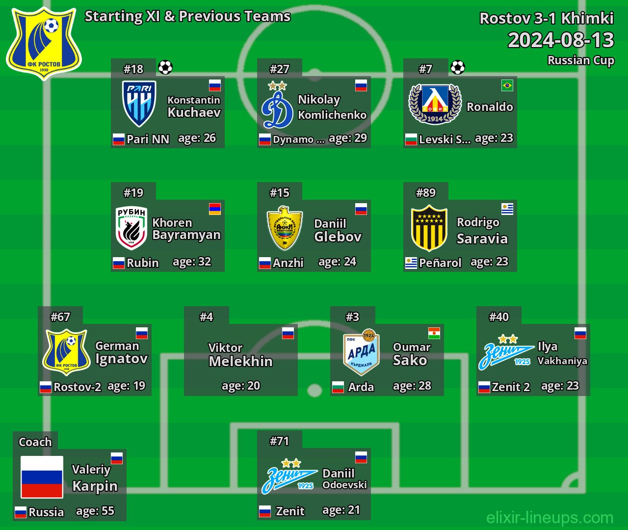Rostov Starting XI & Previous Teams 2024-08-13