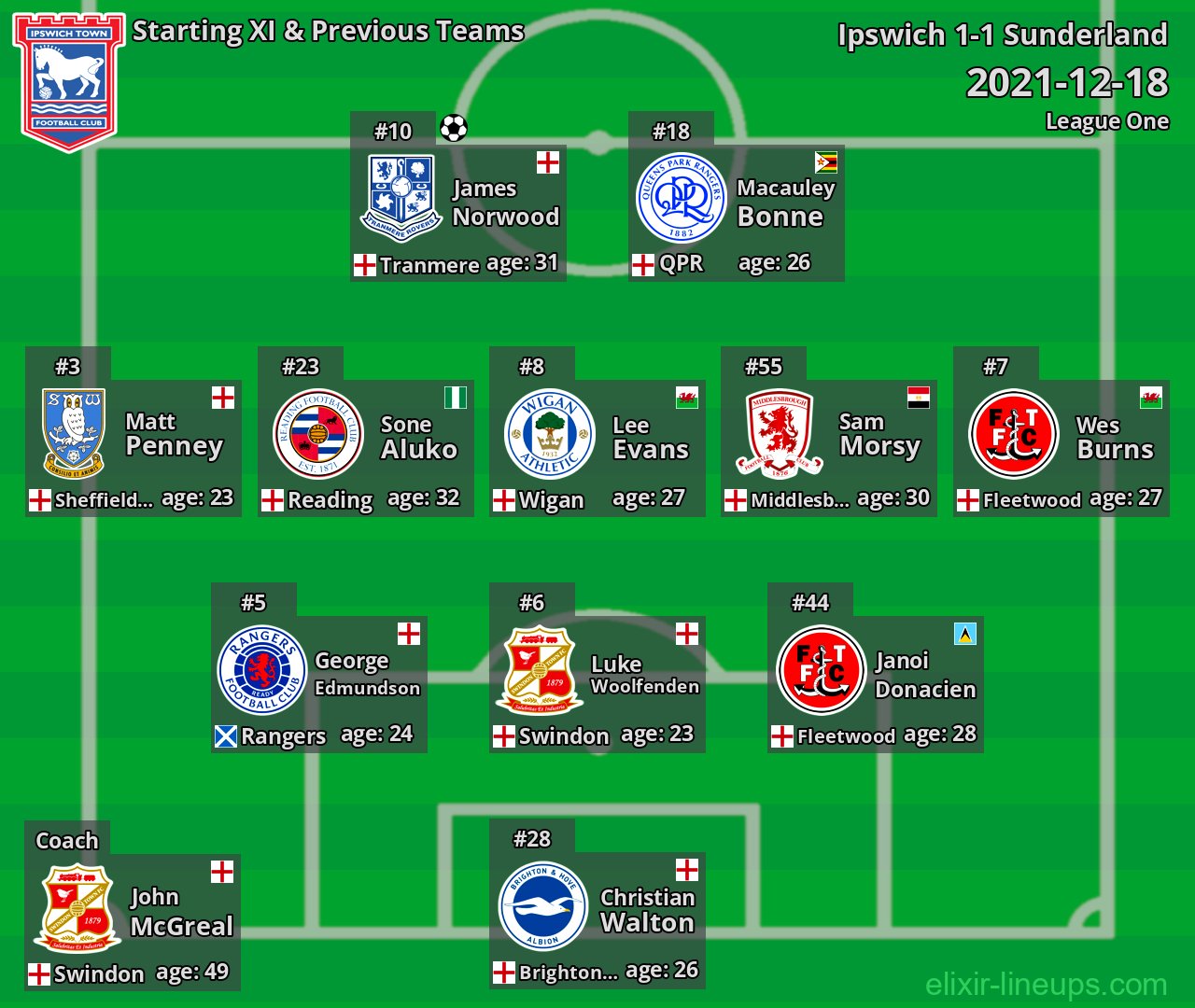 Ipswich Starting XI & Previous Teams 2021-12-18