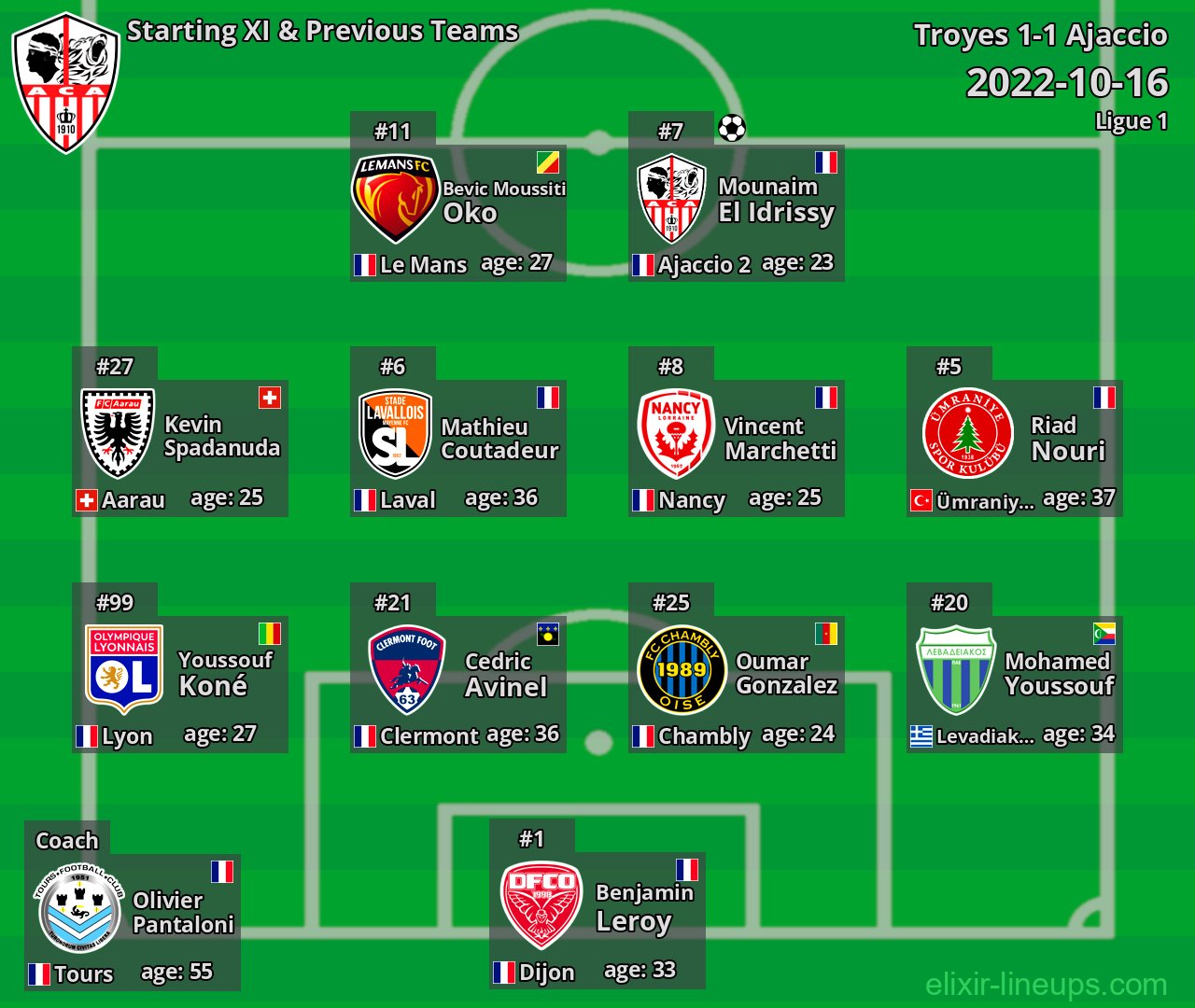 Ajaccio Starting XI & Previous Teams 2022-10-16