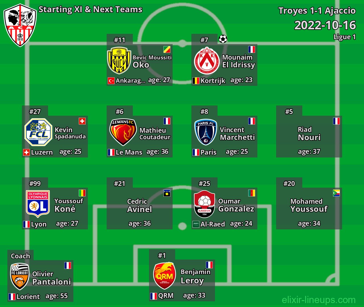 Ajaccio Starting XI & Next Teams 2022-10-16