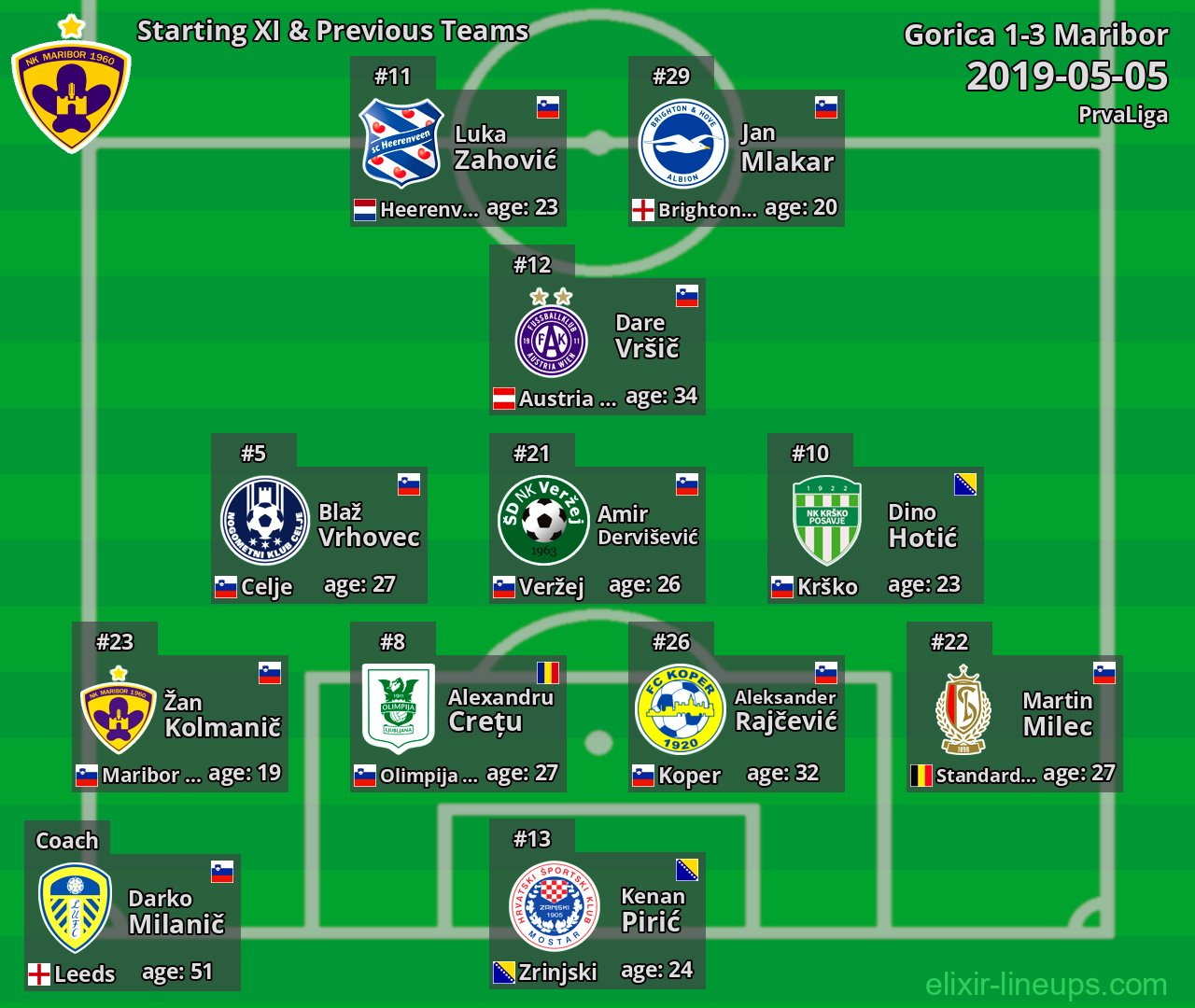 Maribor Starting XI & Previous Teams 2019-05-05