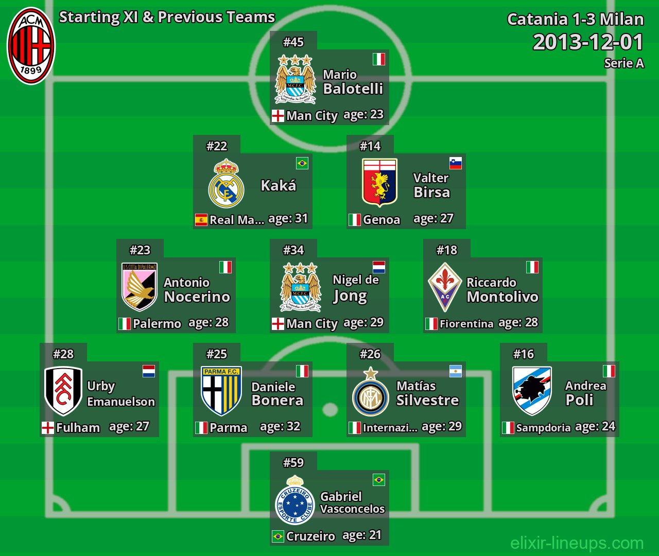 Milan Starting XI & Previous Teams 2013-12-01