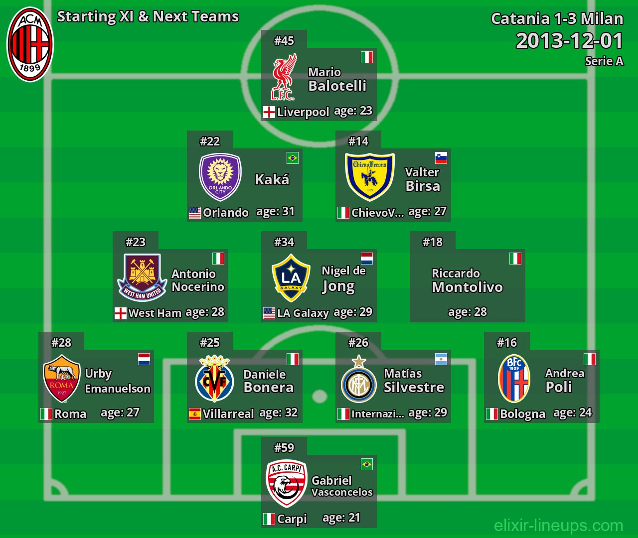 Milan Starting XI & Next Teams 2013-12-01