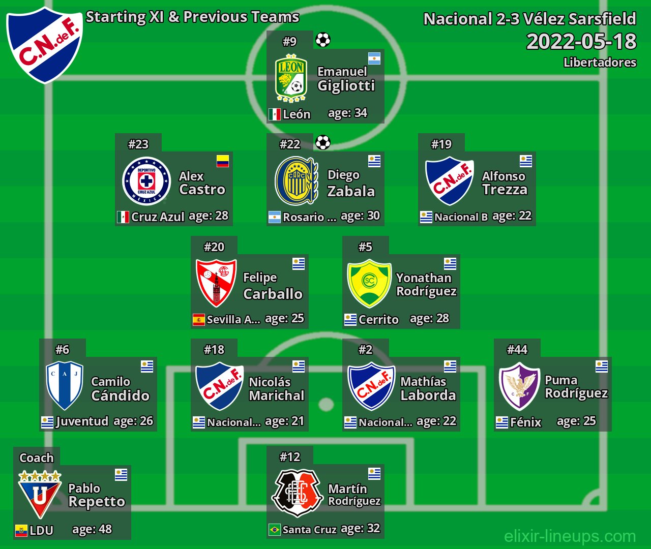 Nacional Starting XI & Previous Teams 2022-05-18