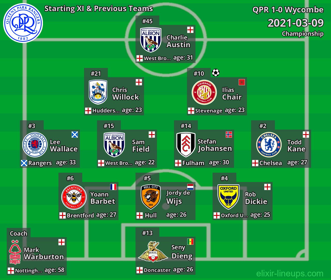 QPR Starting XI & Previous Teams 2021-03-09