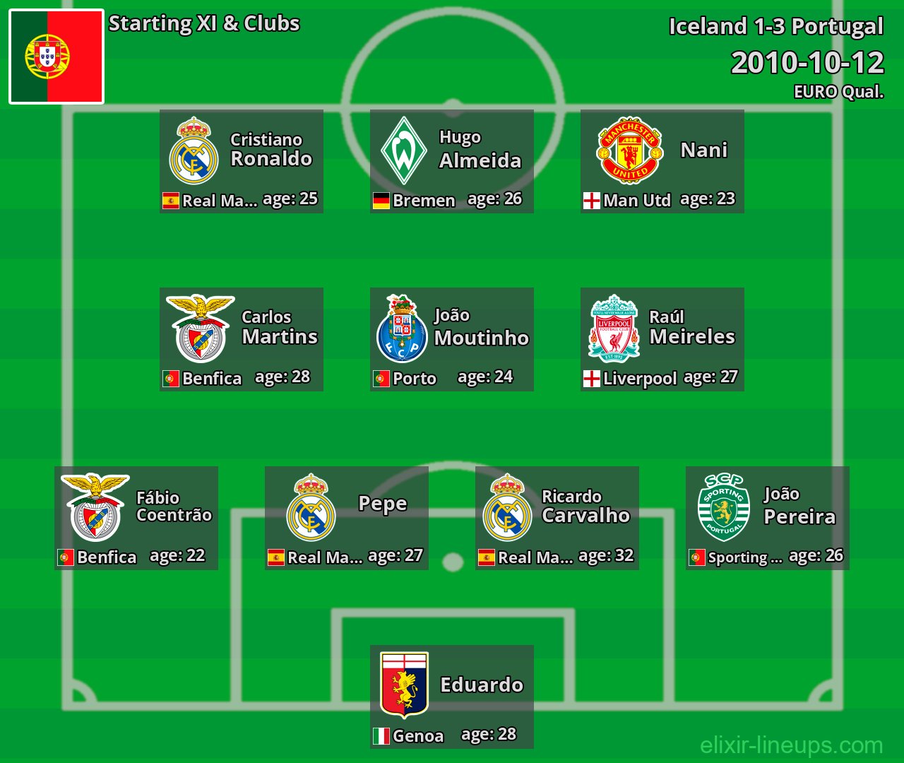 Portugal Starting XI 2010-10-12