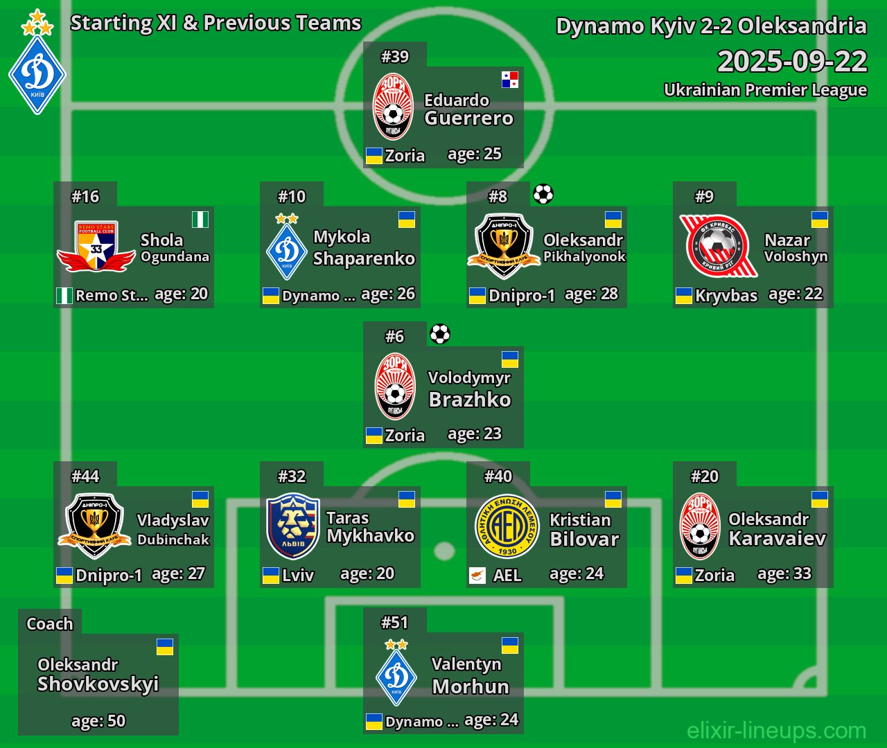 Dynamo Kyiv Starting XI & Previous Teams 2025-09-22