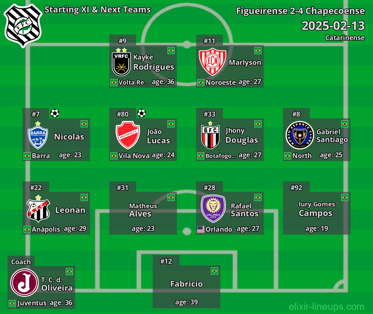 Figueirense Starting XI & Next Teams 2025-02-13