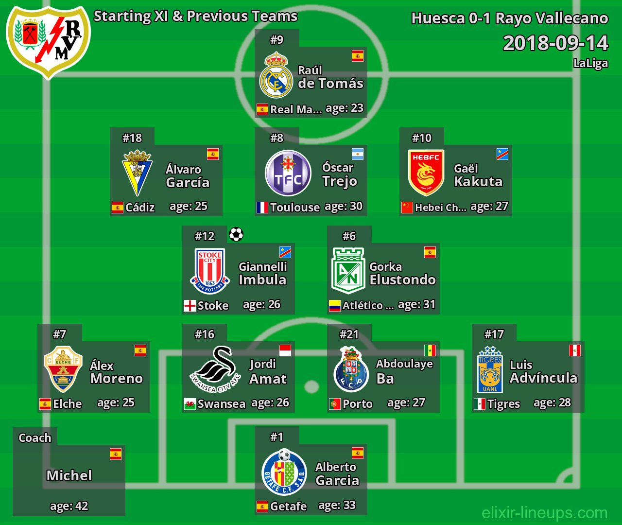 Rayo Vallecano Starting XI & Previous Teams 2018-09-14