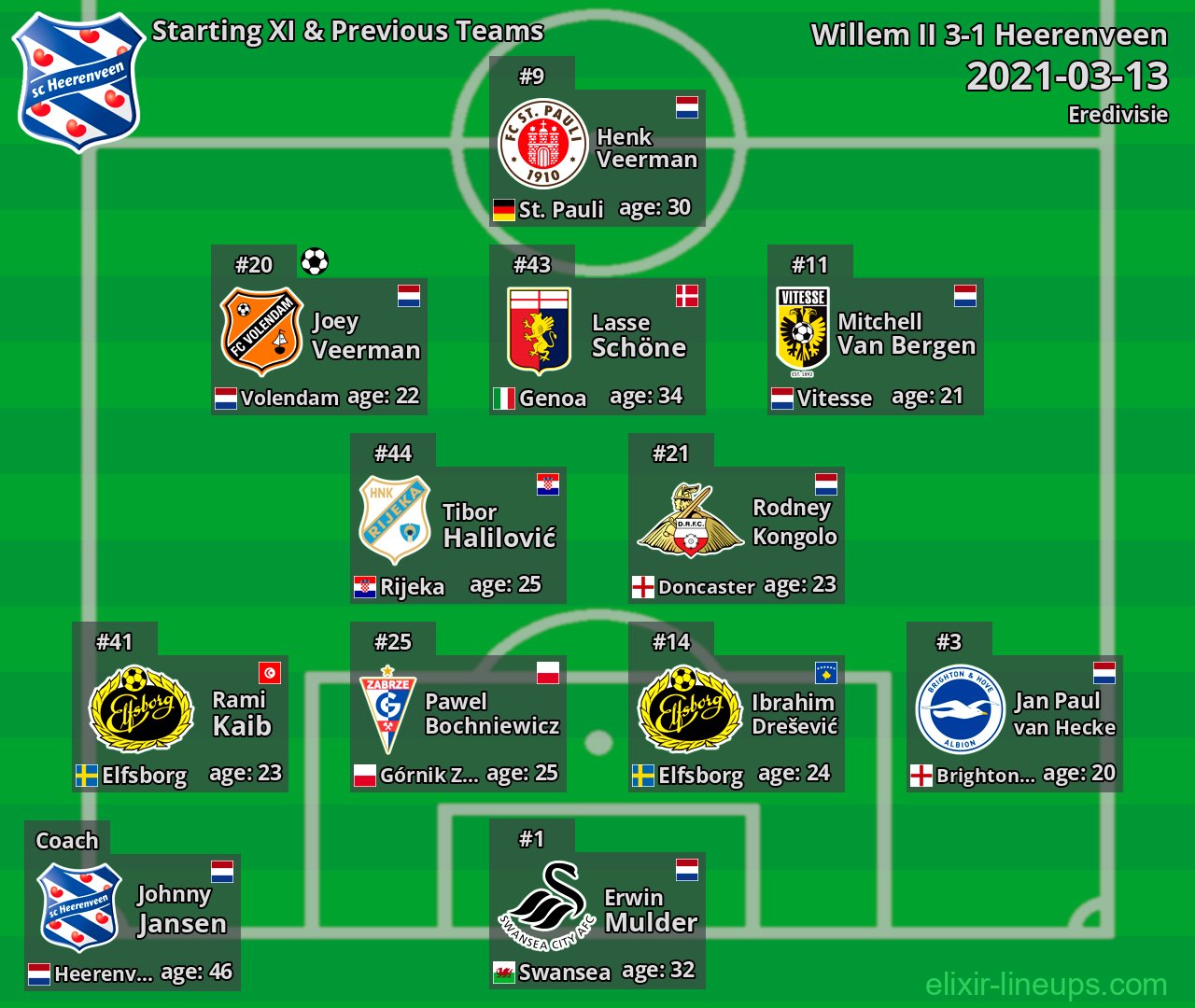 Heerenveen Starting XI & Previous Teams 2021-03-13