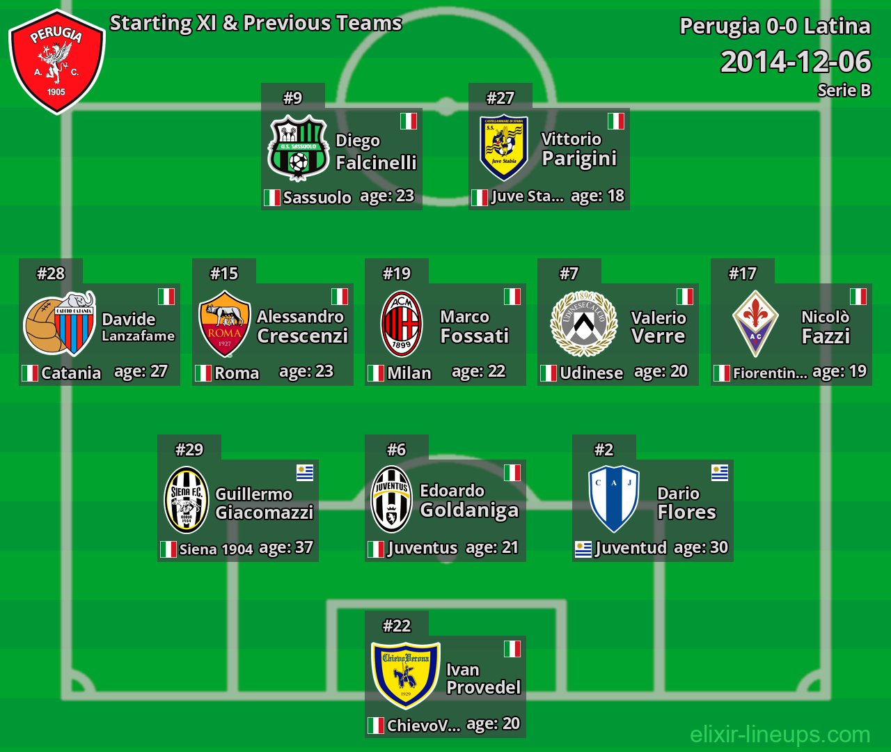 Perugia Starting XI & Previous Teams 2014-12-06