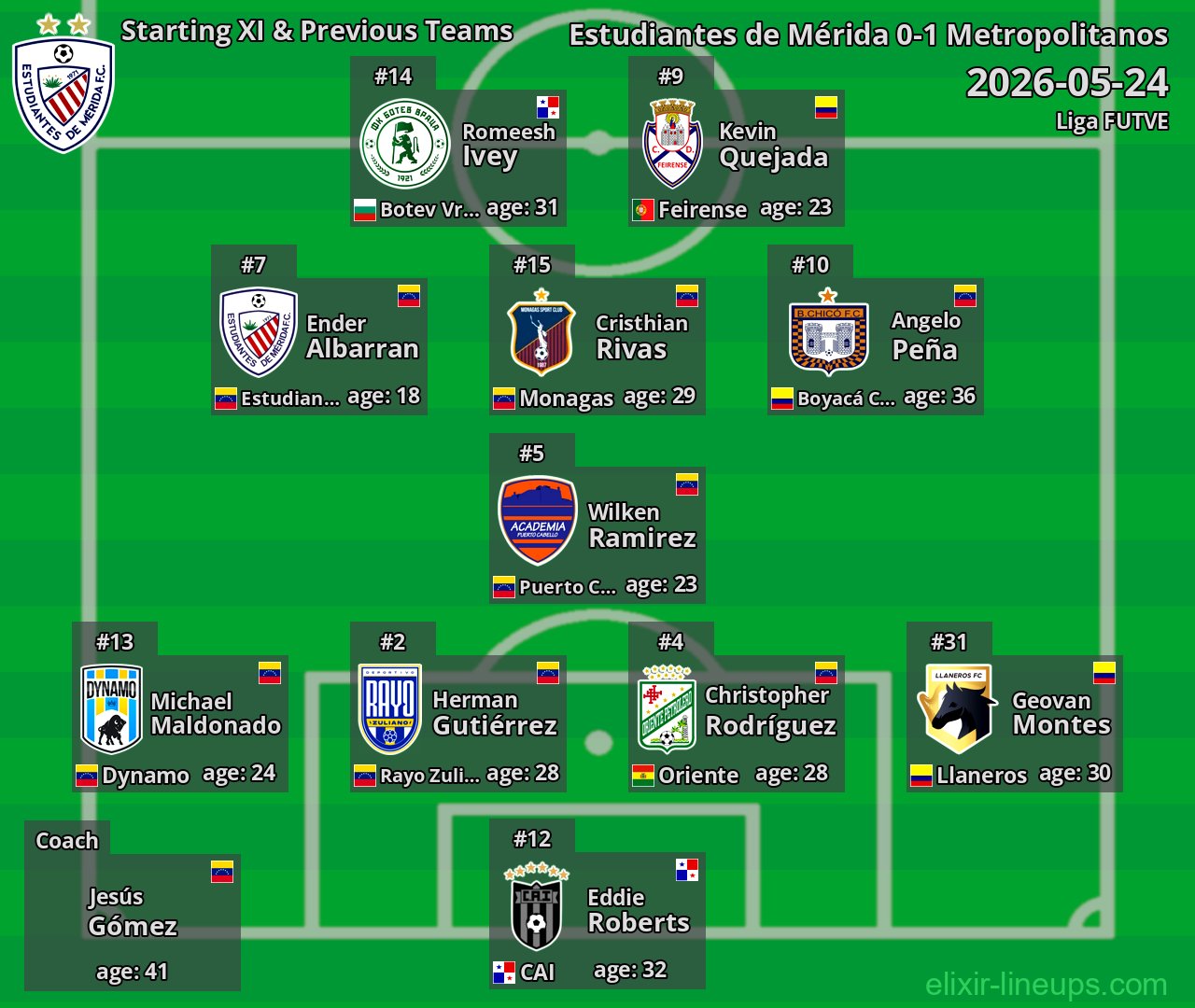 Estudiantes de Mérida Starting XI & Previous Teams 2026-05-24