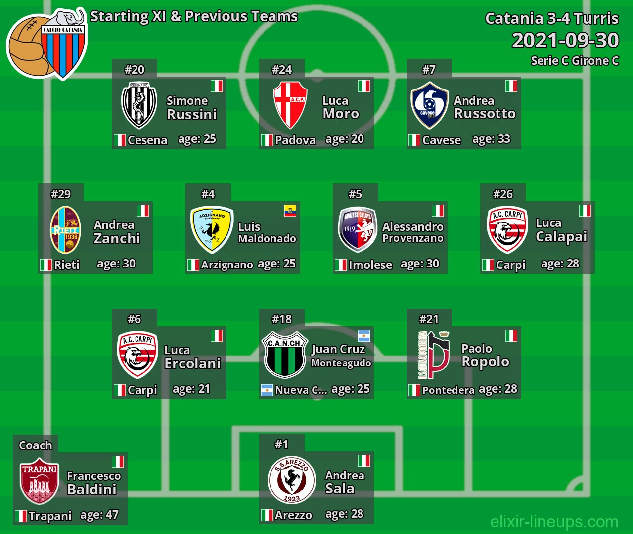Catania Starting XI & Previous Teams 2021-09-30