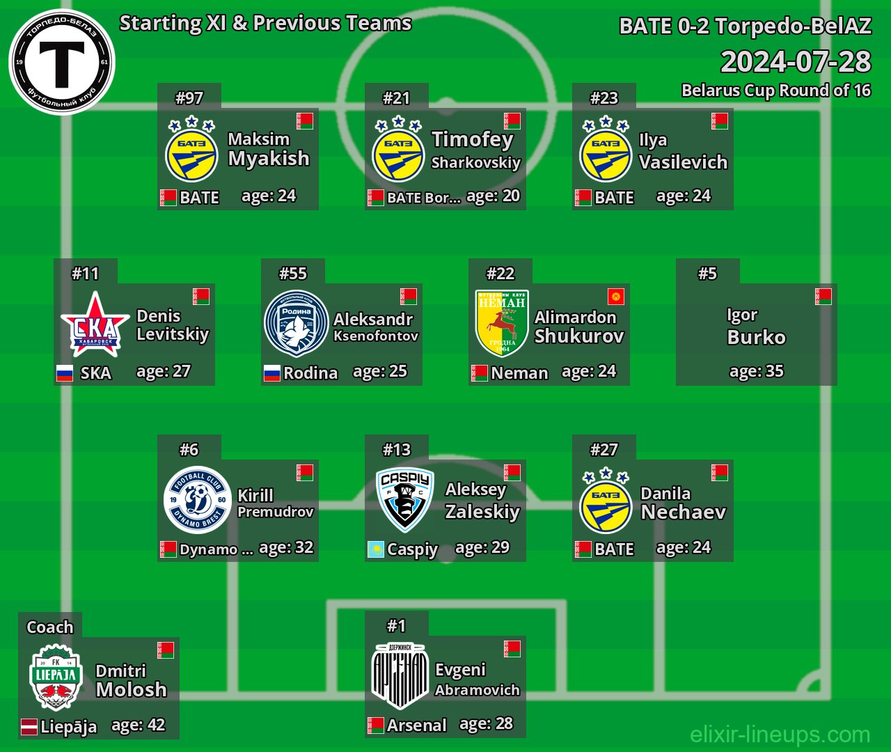 Torpedo-BelAZ Starting XI & Previous Teams 2024-07-28