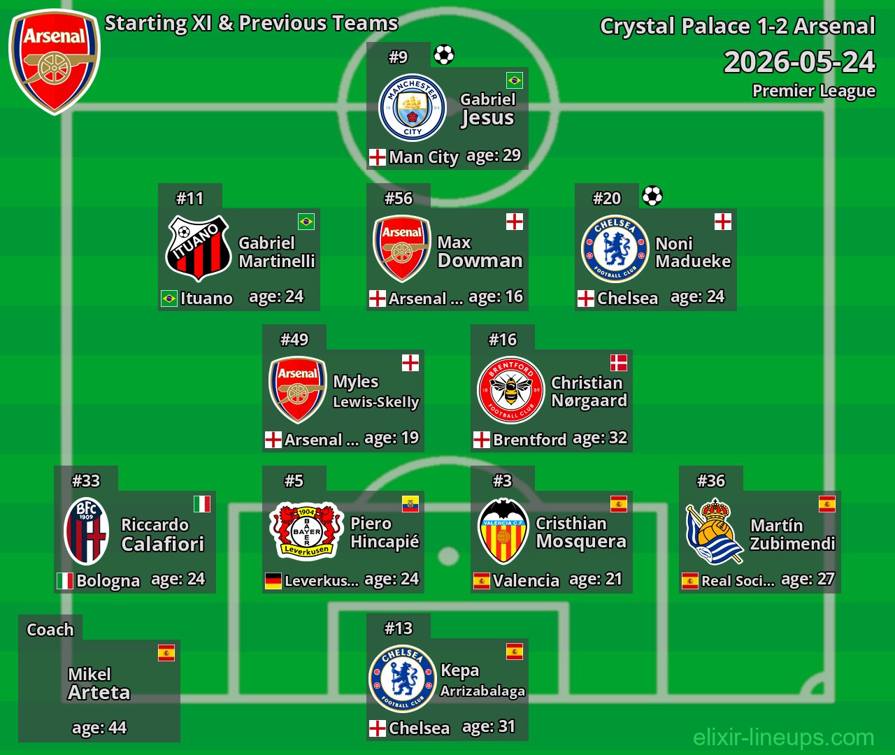 Arsenal Starting XI & Previous Teams 2026-05-24