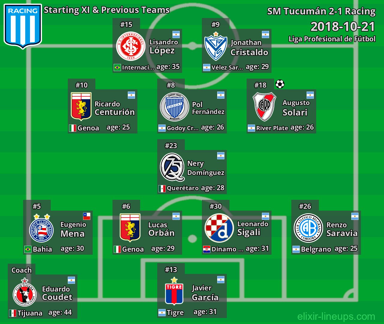 Racing Starting XI & Previous Teams 2018-10-21