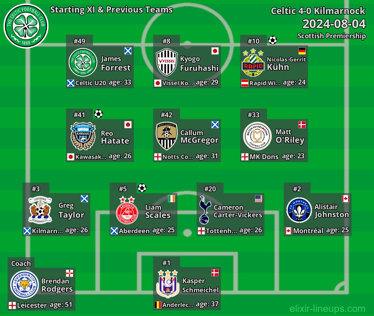 Celtic Starting XI & Previous Teams 2024-08-04