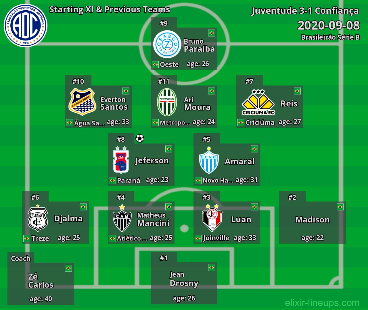 Confiança Starting XI & Previous Teams 2020-09-08
