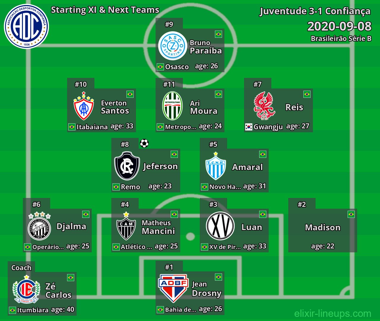 Confiança Starting XI & Next Teams 2020-09-08