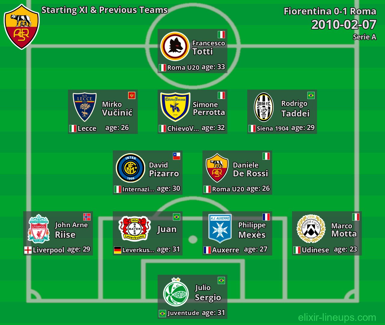 Roma Starting XI & Previous Teams 2010-02-07