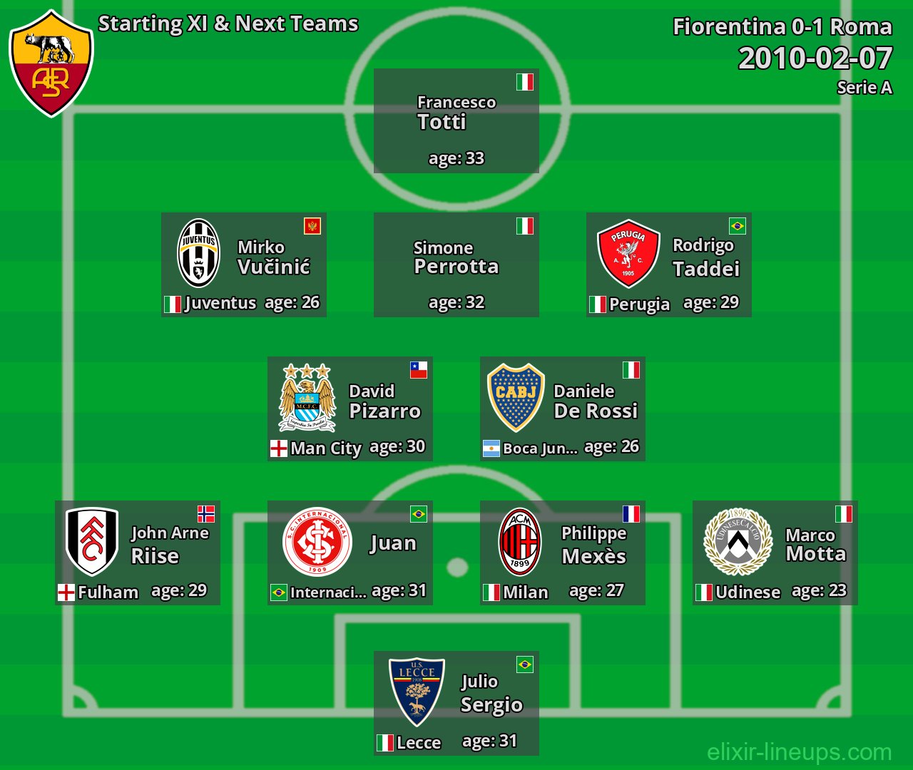 Roma Starting XI & Next Teams 2010-02-07