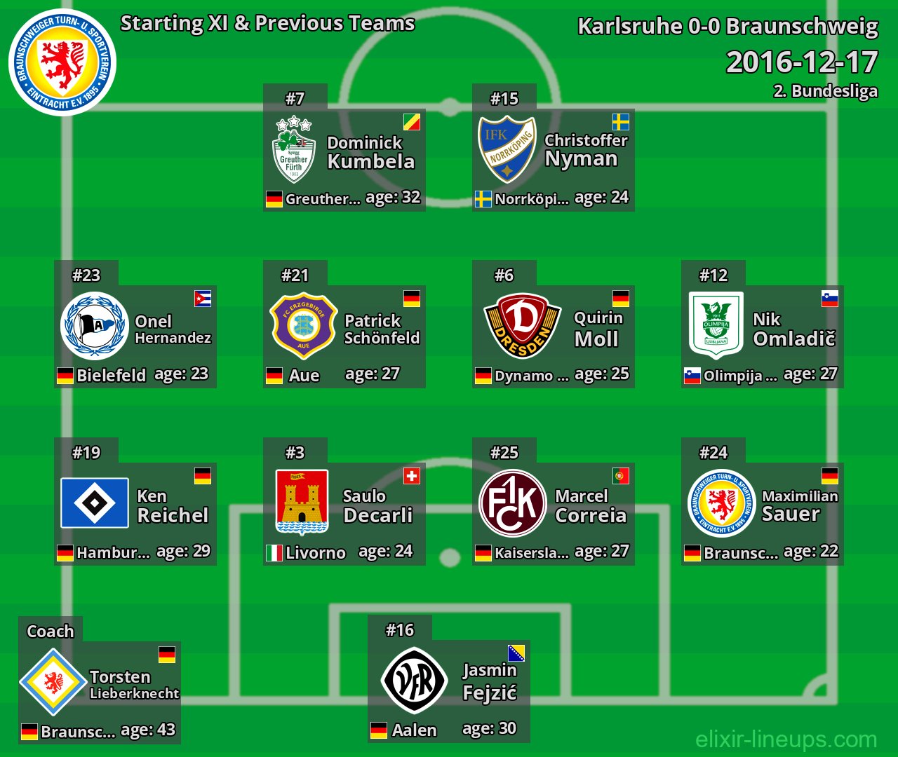 Braunschweig Starting XI & Previous Teams 2016-12-17
