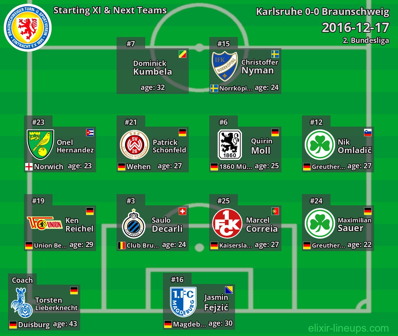 Braunschweig Starting XI & Next Teams 2016-12-17