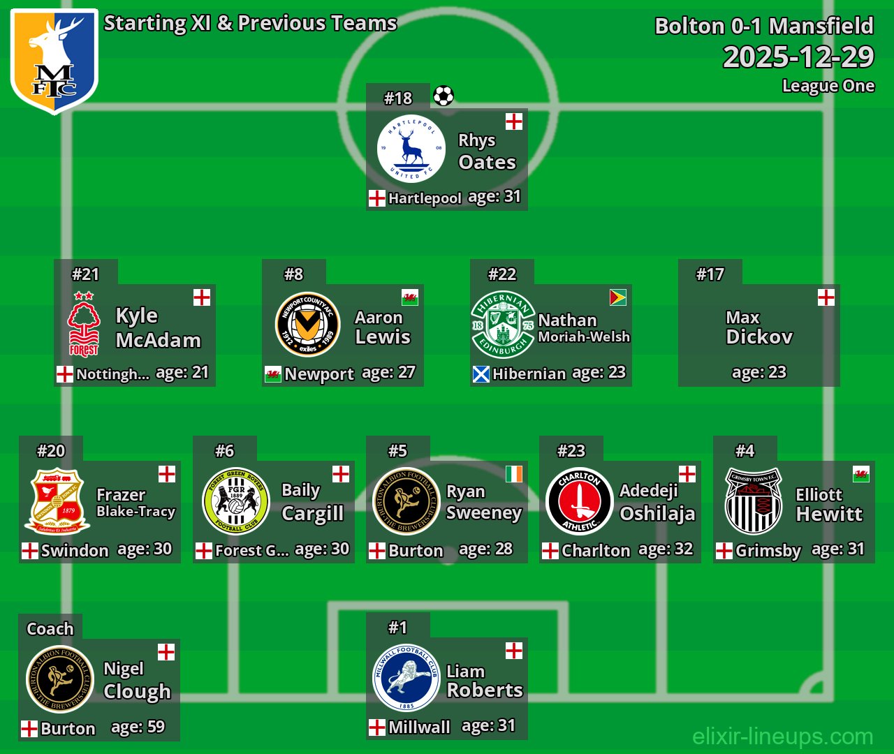 Mansfield Starting XI & Previous Teams 2025-12-29