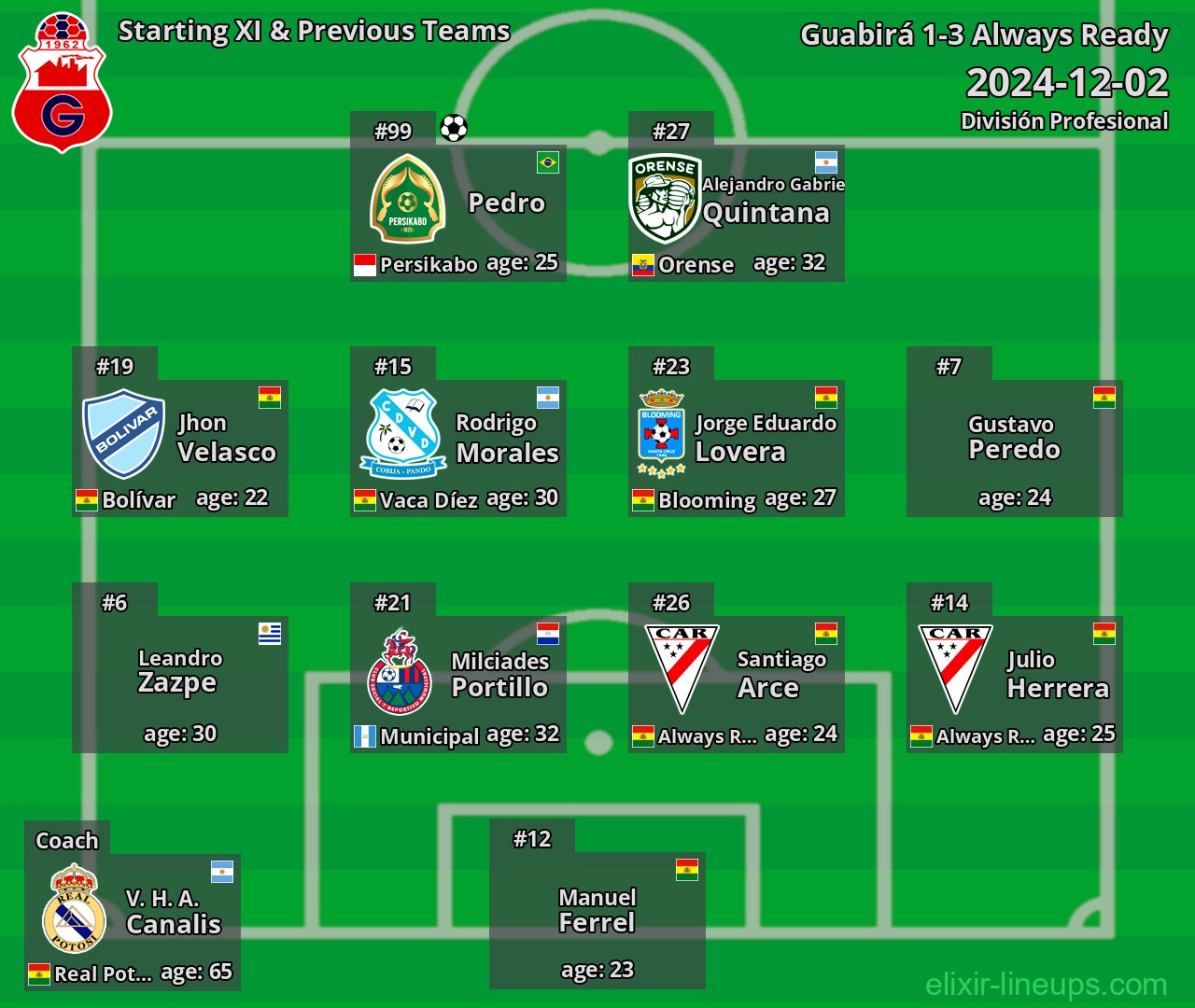 Guabirá Starting XI & Previous Teams 2024-12-02