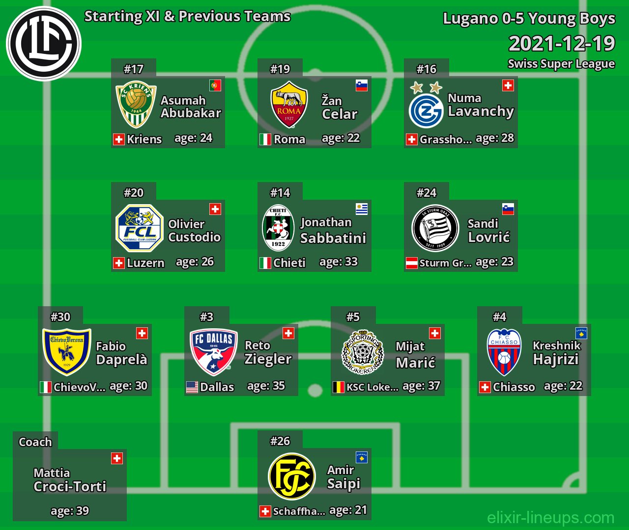 Lugano Starting XI & Previous Teams 2021-12-19