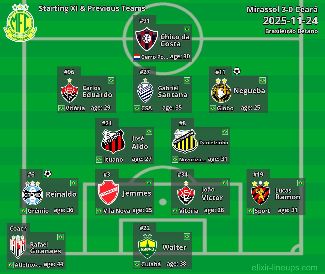 Mirassol Starting XI & Previous Teams 2025-11-24