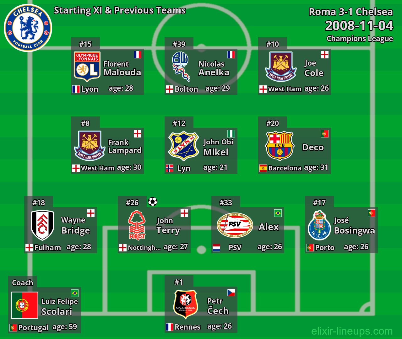 Chelsea Starting XI & Previous Teams 2008-11-04