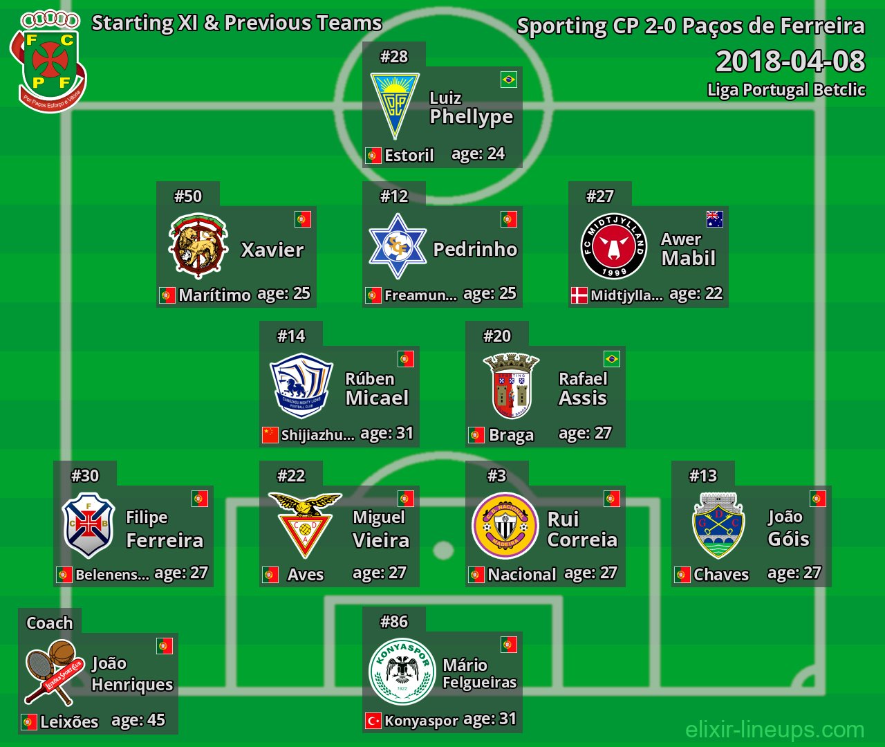 Paços de Ferreira Starting XI & Previous Teams 2018-04-08
