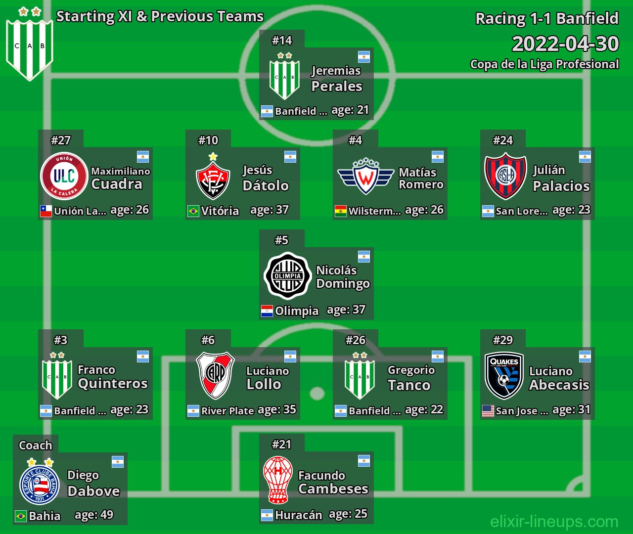 Banfield Starting XI & Previous Teams 2022-04-30