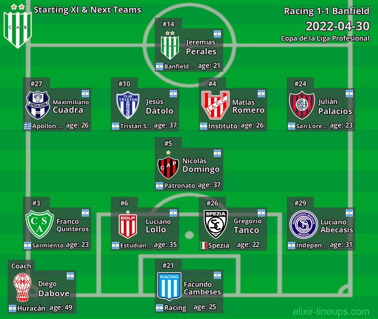 Banfield Starting XI & Next Teams 2022-04-30