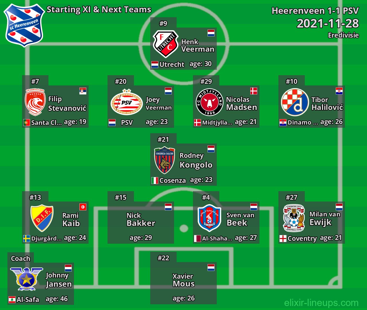 Heerenveen Starting XI & Next Teams 2021-11-28