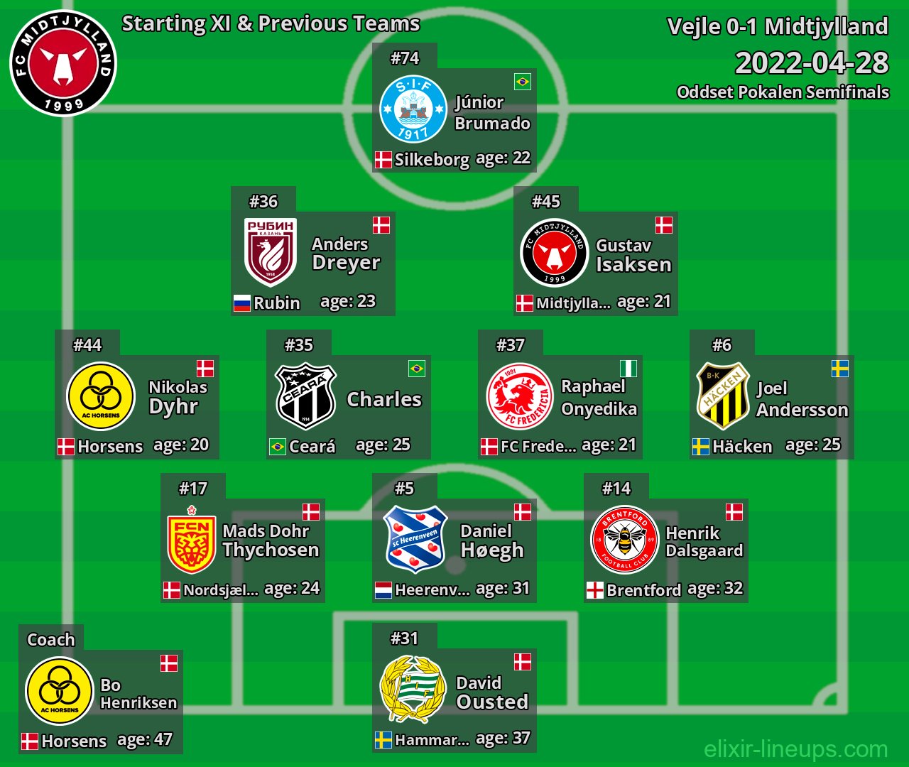 Midtjylland Starting XI & Previous Teams 2022-04-28