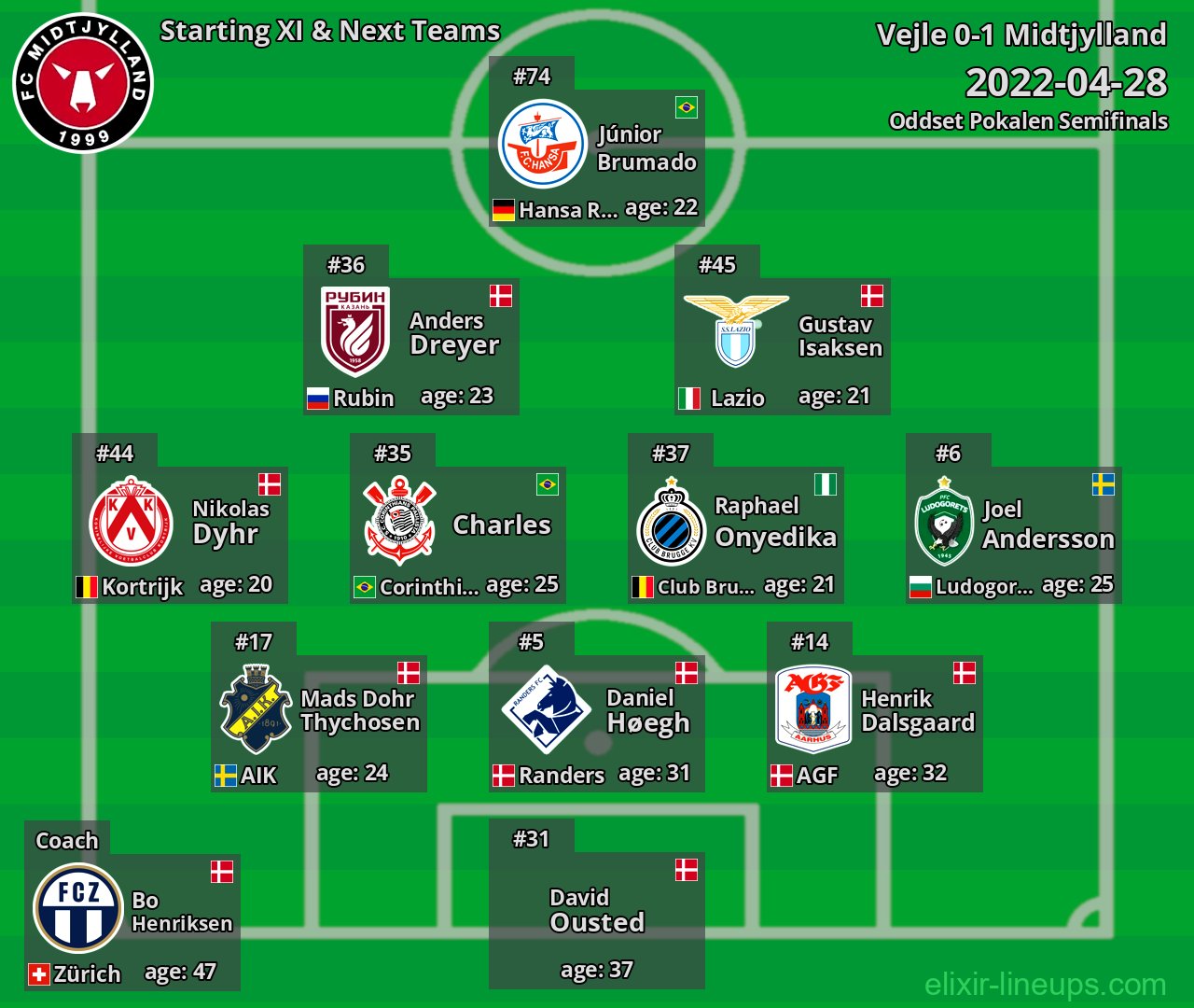 Midtjylland Starting XI & Next Teams 2022-04-28