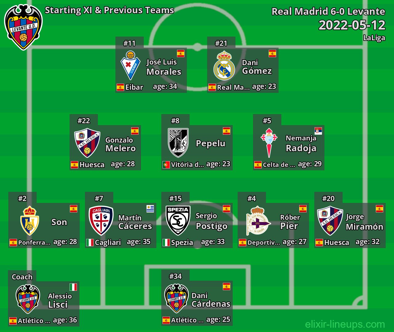 Levante Starting XI & Previous Teams 2022-05-12