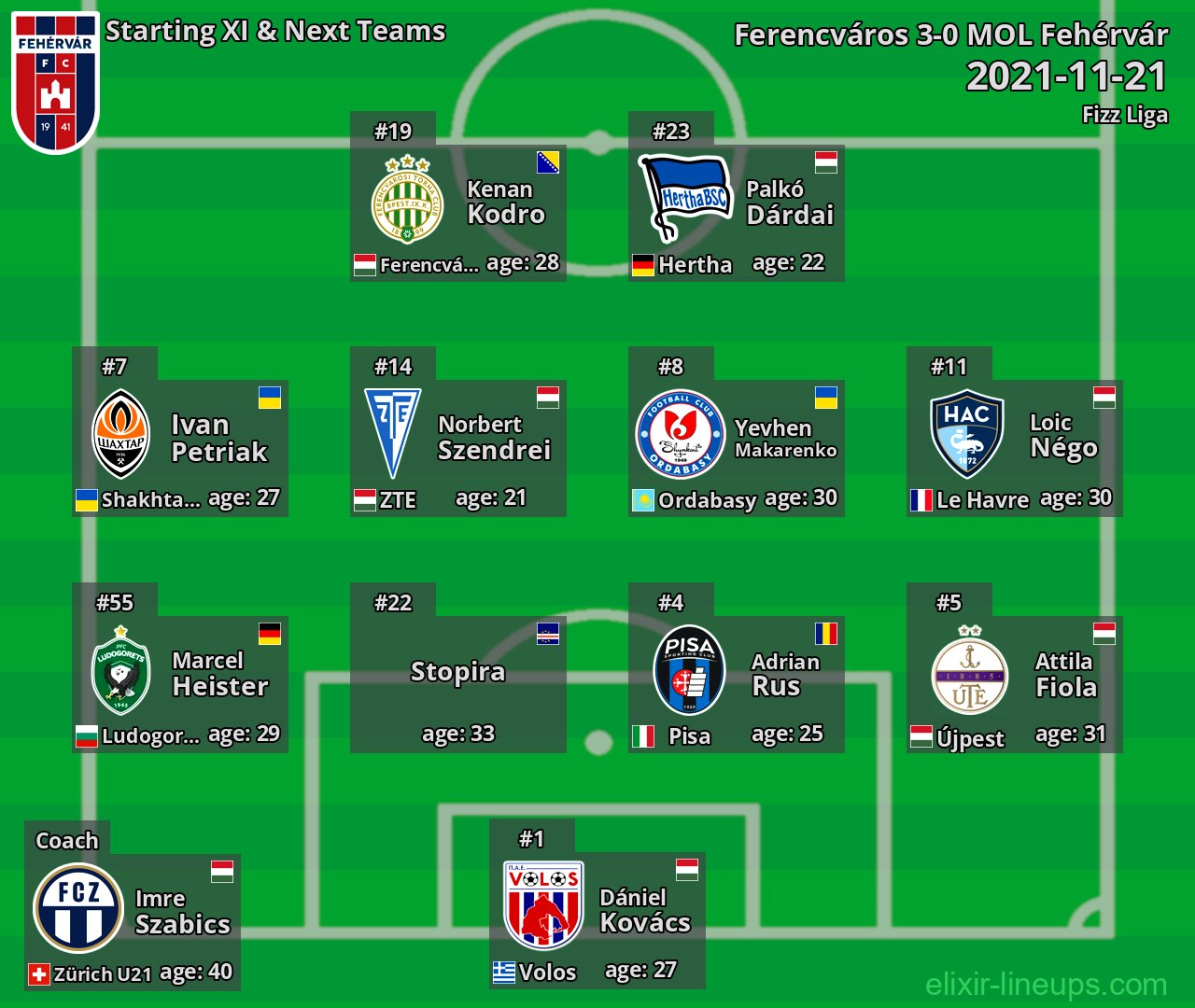 MOL Fehérvár Starting XI & Next Teams 2021-11-21