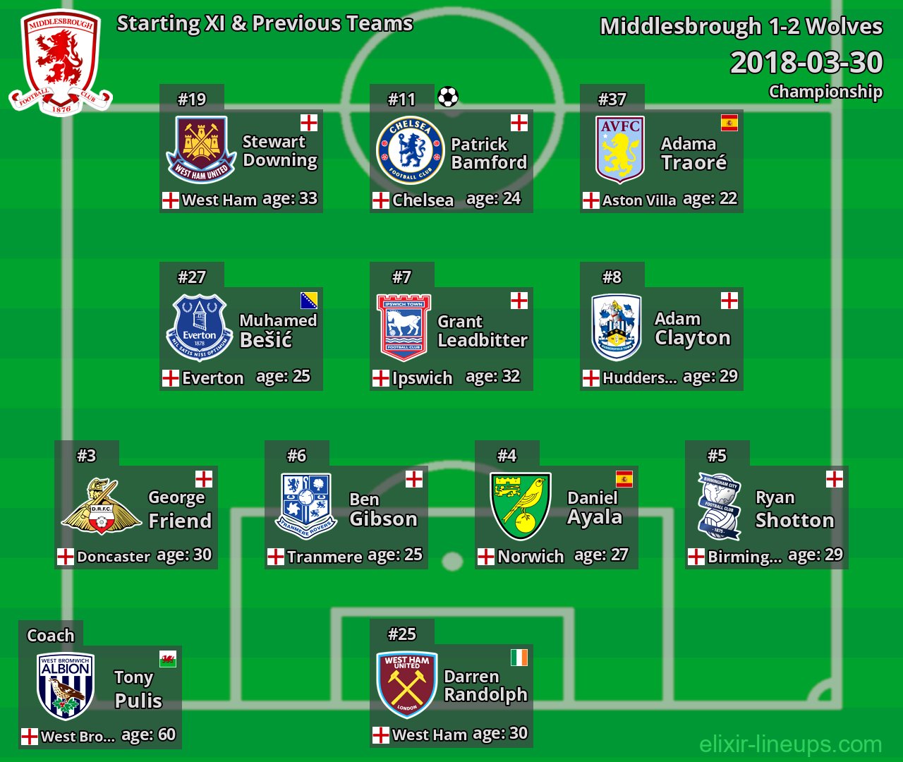 Middlesbrough Starting XI & Previous Teams 2018-03-30