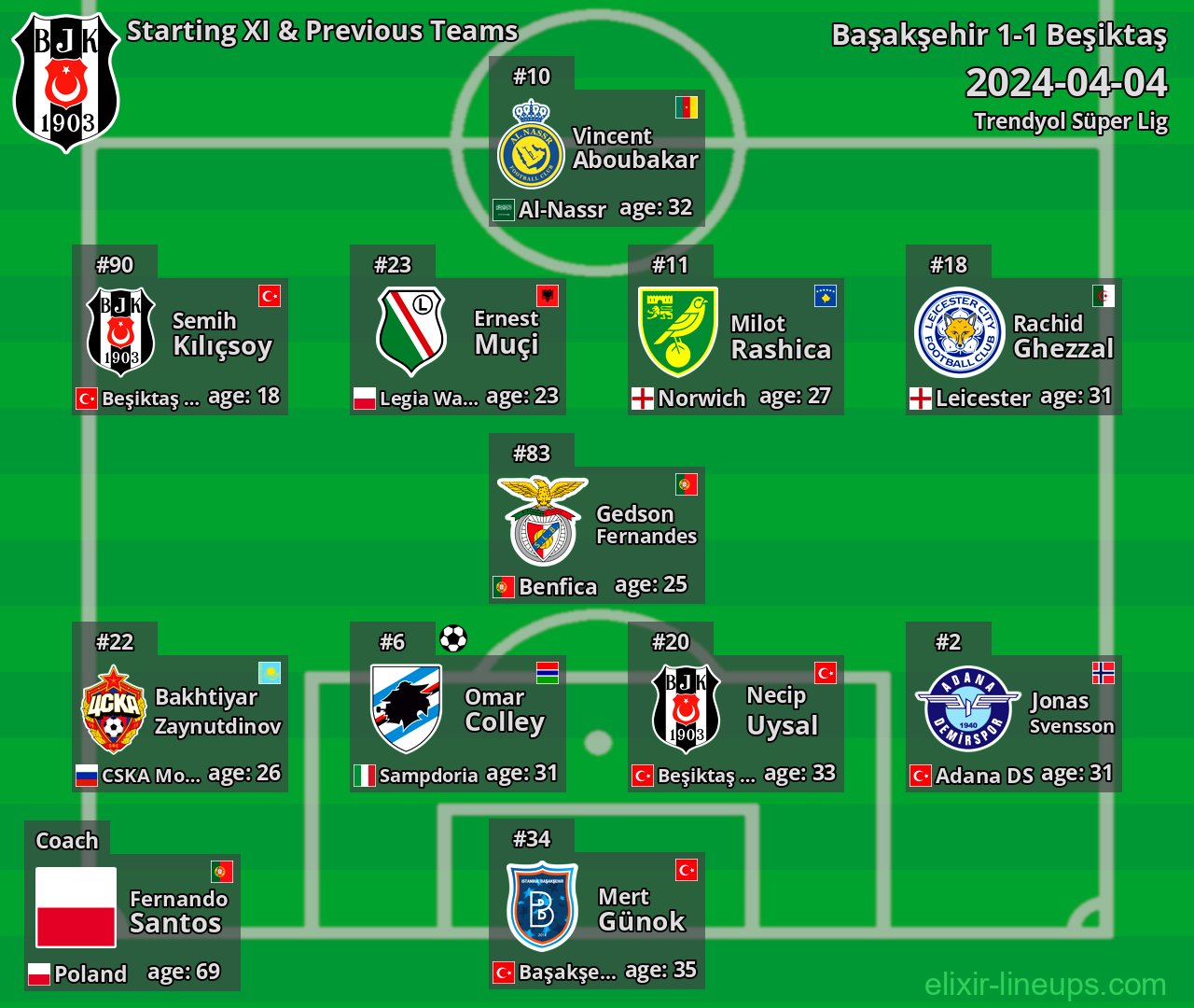 Beşiktaş Starting XI & Previous Teams 2024-04-04