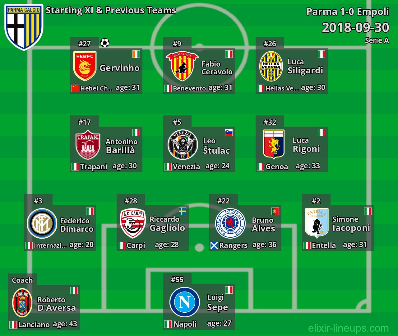Parma Starting XI & Previous Teams 2018-09-30
