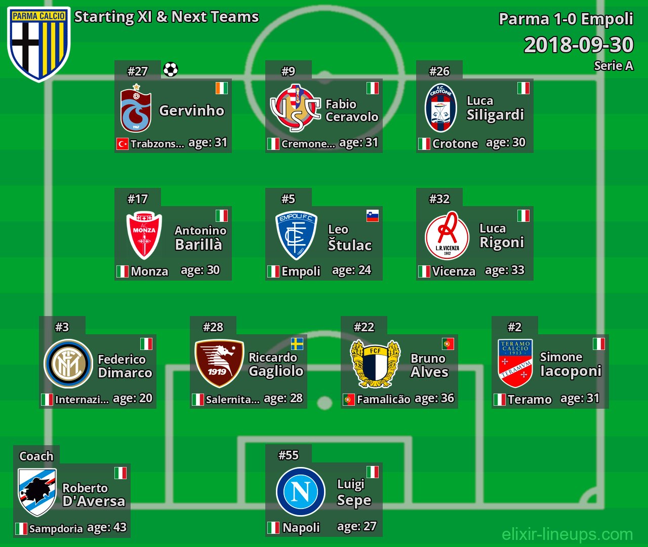 Parma Starting XI & Next Teams 2018-09-30