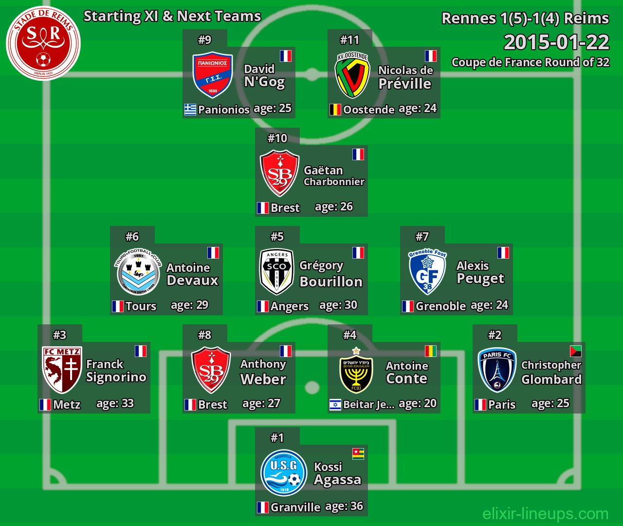 Reims Starting XI & Next Teams 2015-01-22